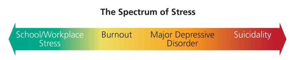 FIGURE 1. The continuum of stress. Stress that is not effectively addressed can have detrimental effects.