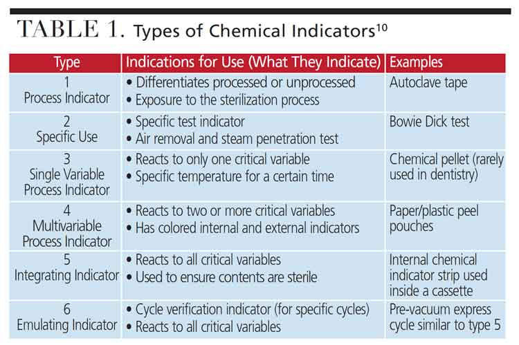 chemical-indicator