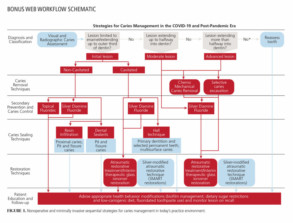 Caries Prevention And Management In Light Of The COVID 19 Pandemic   0921 Did Bonus Web 1024x778 