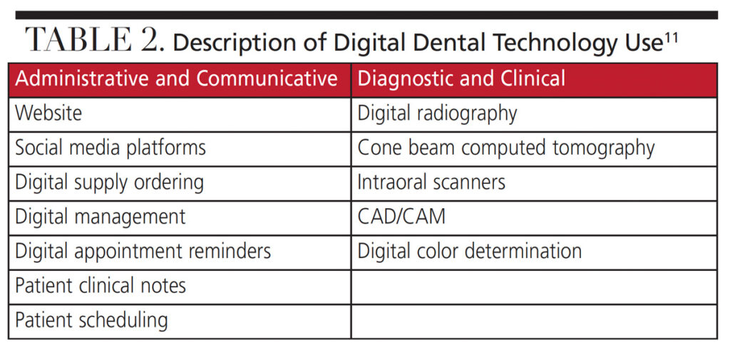 TABLE 2. Description of Digital Dental Technology Use