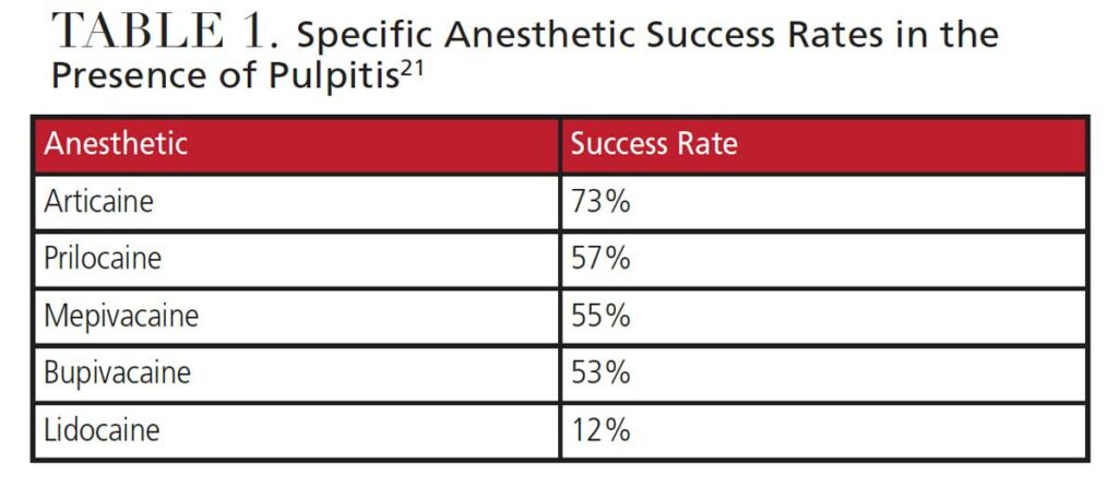 TABLE 1. Specific Anesthetic Success Rates in the Presence of Pulpitis