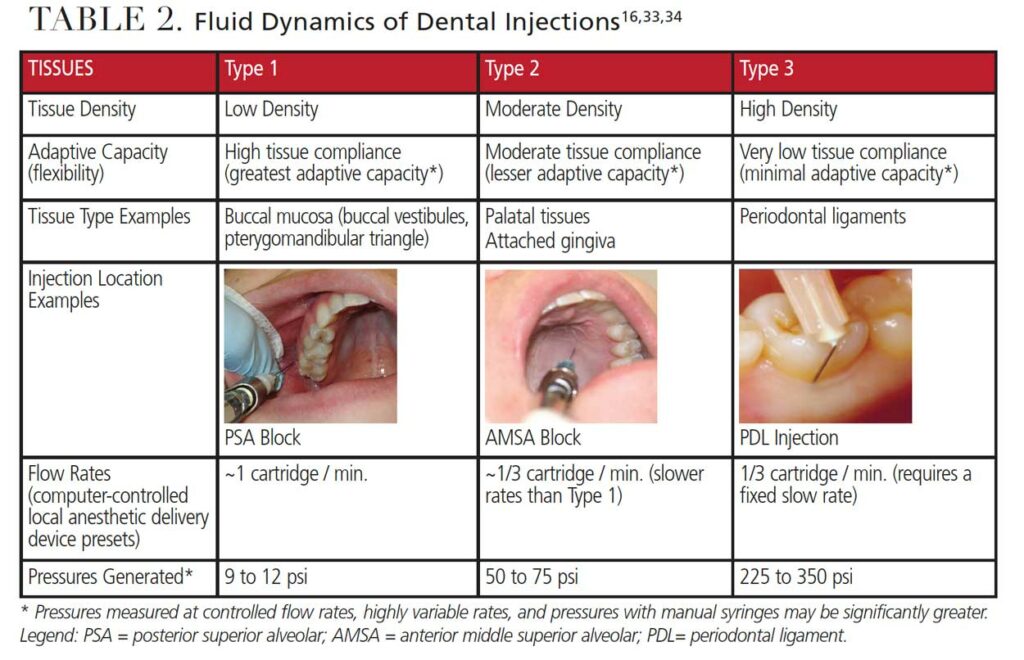 TABLE 2. Fluid Dynamics of Dental Injections