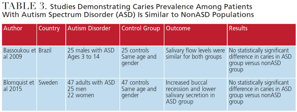 Oral Health Management For Patients With Autism Spectrum Disorder ...