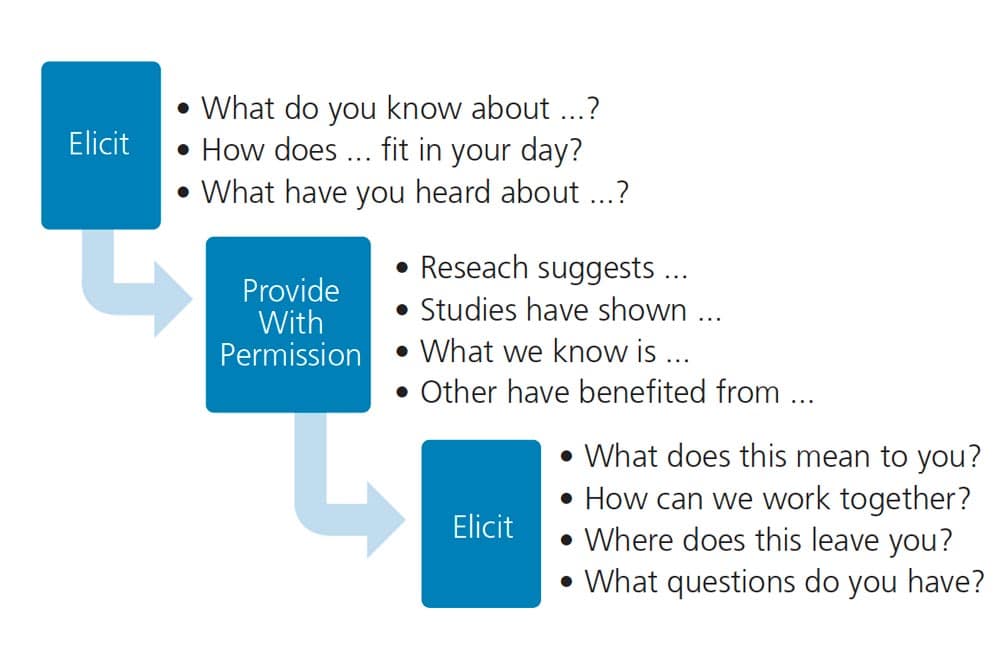 Motivational Interviewing: Dentists' Role in Patient Behavior