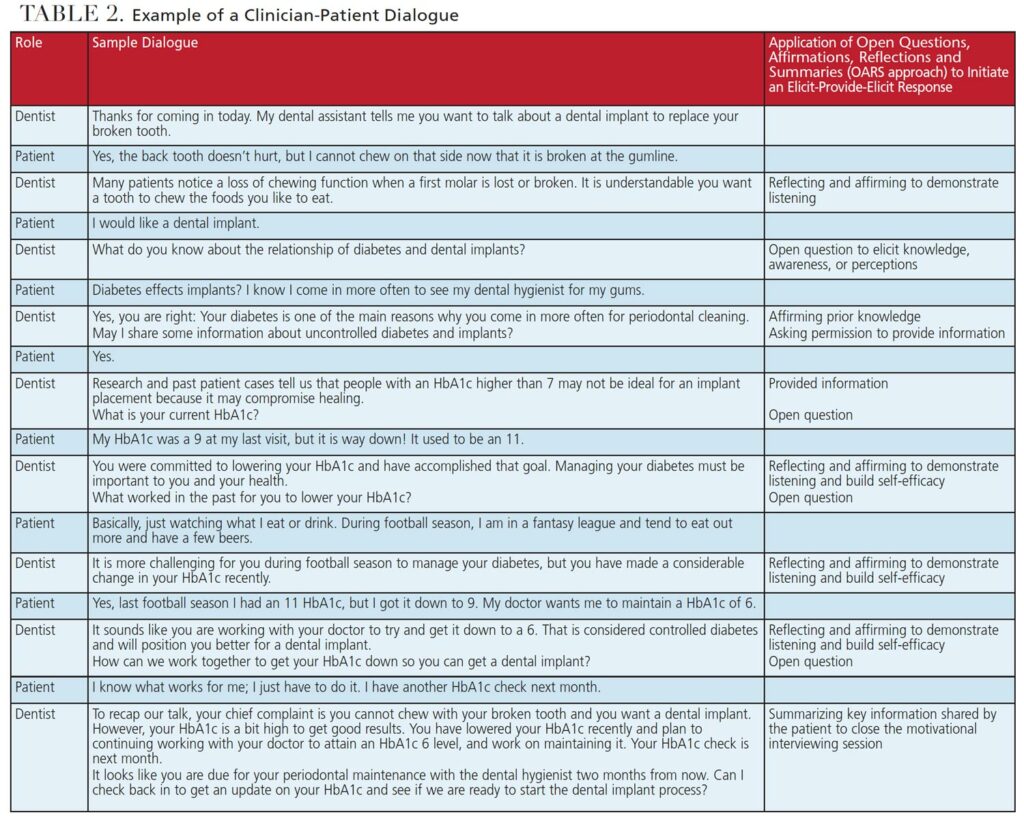 Motivational Interviewing: Dentists' Role in Patient Behavior