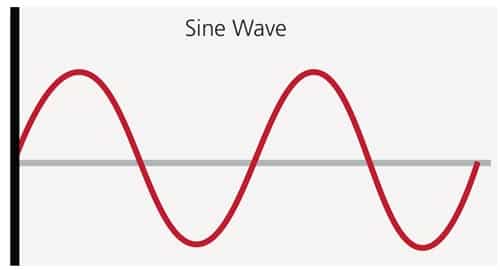 FIGURE 1. The sedation continuum is comparable to a sinusoidal wave.