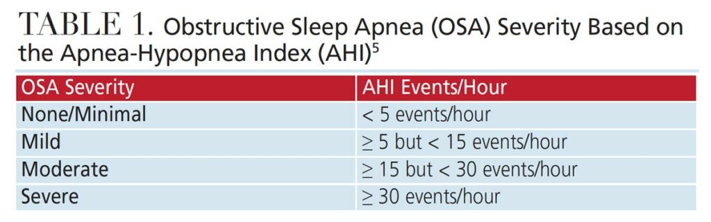 TABLE 1. Obstructive Sleep Apnea (OSA) Severity Based on the Apnea-Hypopnea Index (AHI)