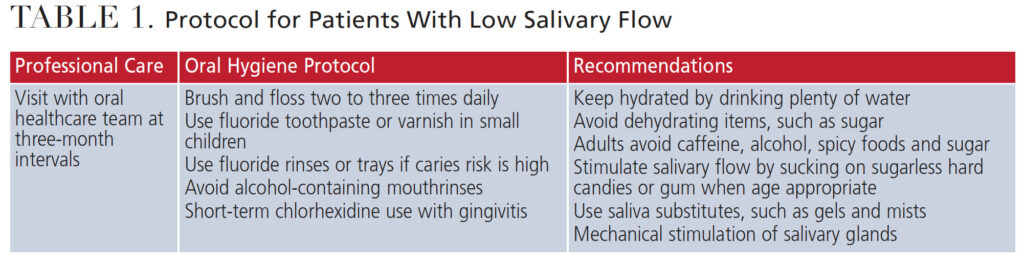 TABLE 1. Protocol for Patients With Low Salivary Flow