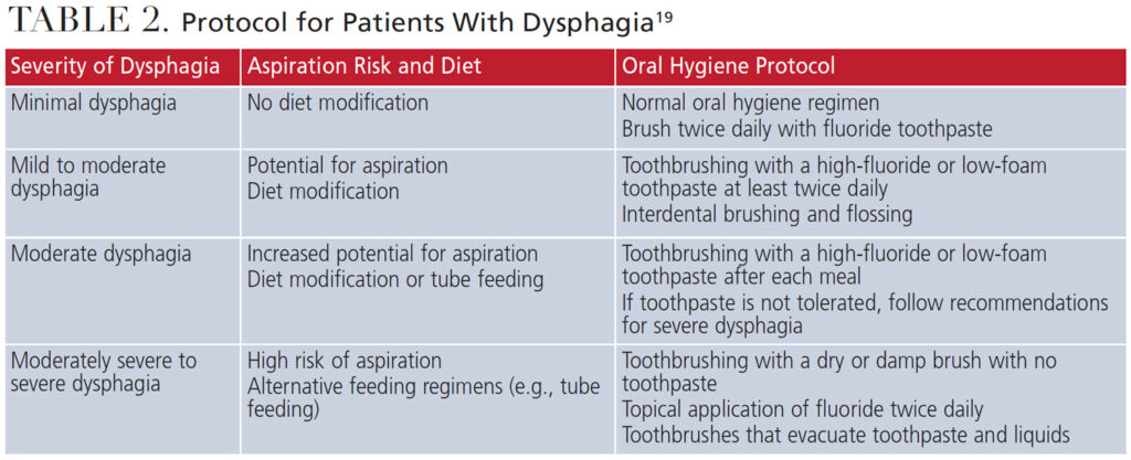 TABLE 2. Protocol for Patients With Dysphagia