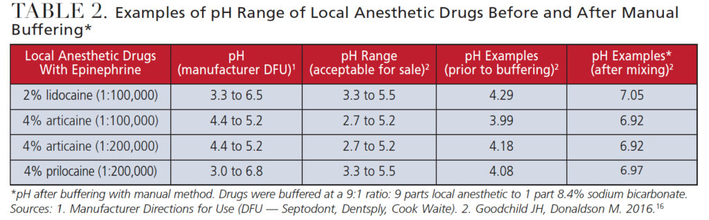 TABLE 2. Examples of pH Range of Local Anesthetic Drugs Before and After Manual Buffering*