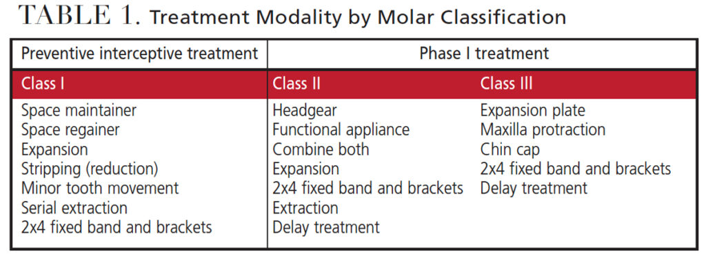 TABLE 1. Treatment Modality by Molar Classification