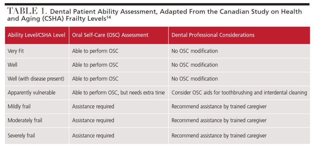 Caries Concerns in Older Adults - Decisions in Dentistry