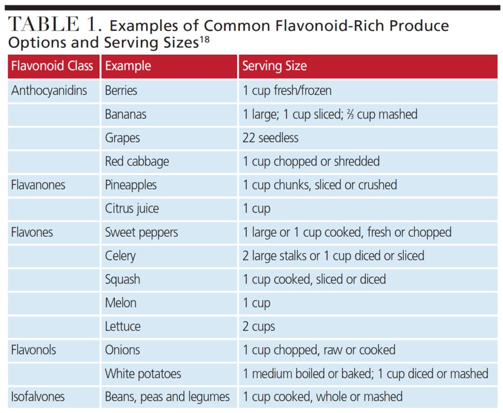 BLE 1. Examples of Common Flavonoid-Rich Produce Options and Serving Sizes