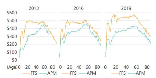 Update on Alternative Payment Models in Oral Healthcare