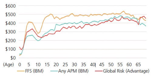 Update on Alternative Payment Models in Oral Healthcare