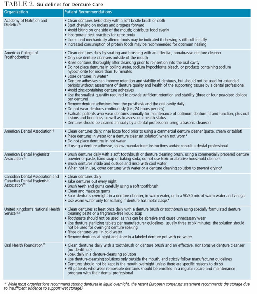 Care Strategies for Removable Dental Prostheses - Decisions in Dentistry