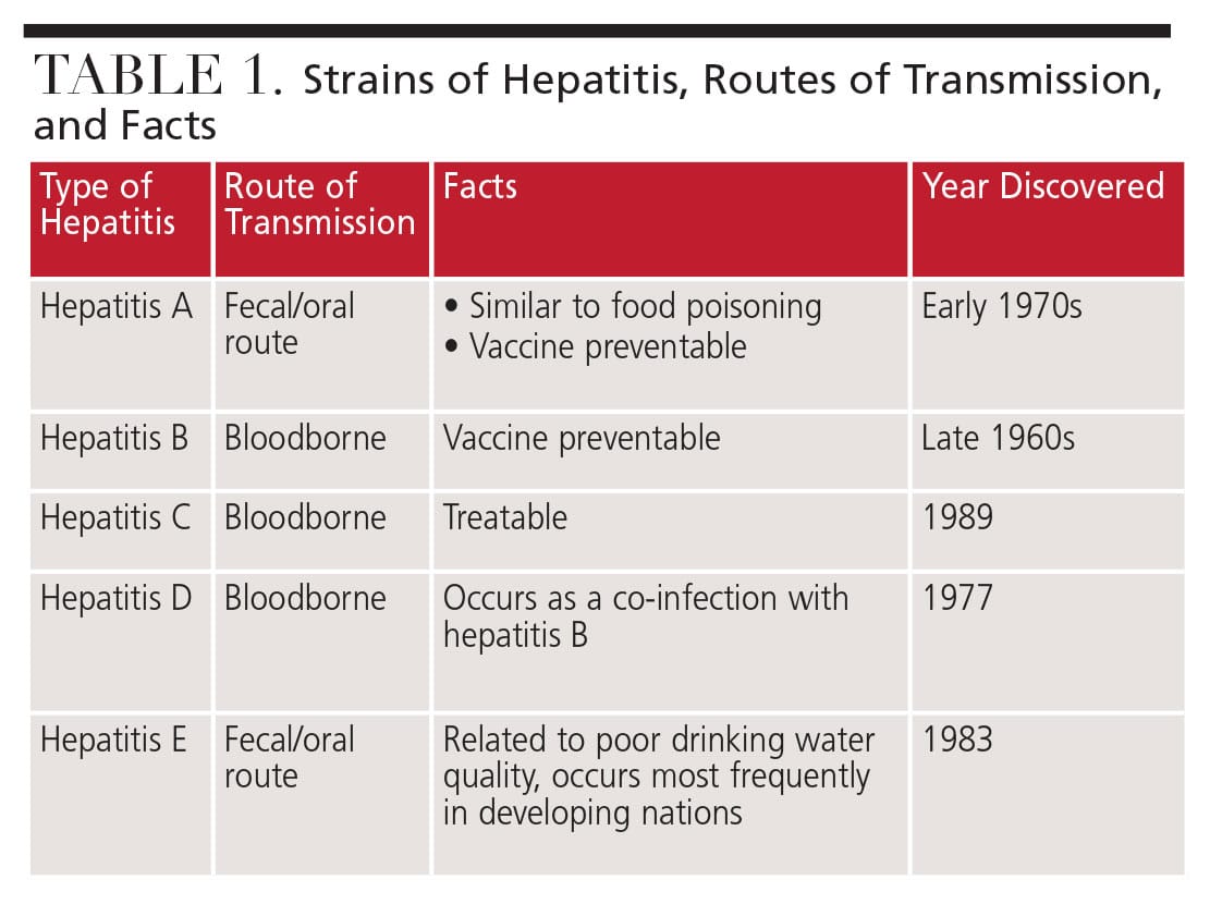 How does hepatitis C spread?