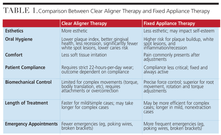 Clear Aligners vs Traditional Braces - Decisions in Dentistry